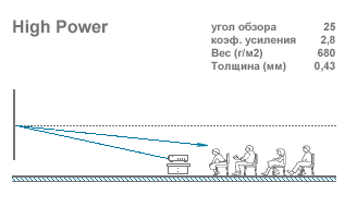 Полотно экрана с покрытием HighPower