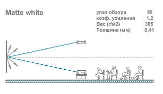 Полотно экрана с покрытием Matte White