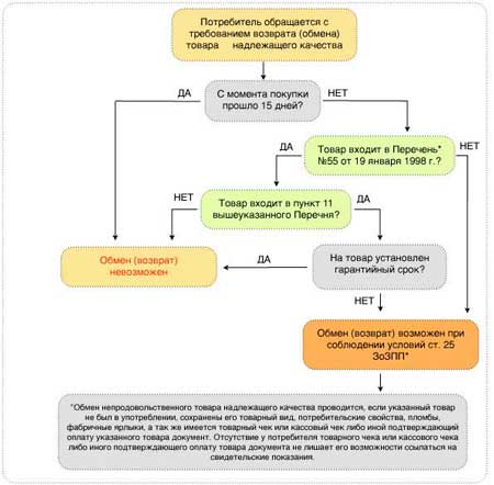 Схема обмена (возврата) товара надлежащего качества