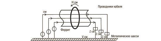 Ферриты для подавления электромагнитного излучения кабелей.