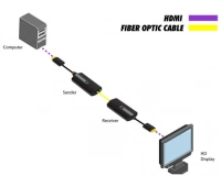 Удлинитель сигналов HDMI по оптоволокну Gefen EXT-HD-CP-FM10