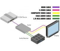 Масштабатор Gefen GTV-HDMI-2-COMPSVIDSN