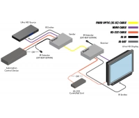 Комплект устройств для передачи сигналов Gefen EXT-HDRS2IR-4K2K-1FO