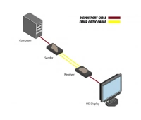 Комплект устройств для передачи сигнала Gefen EXT-DP-CP-2FO
