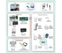 Система ОПС с контролем и оповещением по GSM каналу для защиты объектов небольшого и среднего размера на базе "PERFECTA 16" SATEL ОПС-059