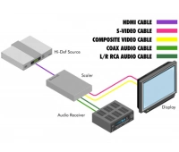 Масштабатор Gefen GTV-HDMI-2-COMPSVIDSN