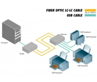 Комплект устройств Gefen EXT-USB-400FON