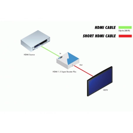 Изображение 2 (Усилитель для сигнала Gefen EXT-HDMI1.3-141SBP)