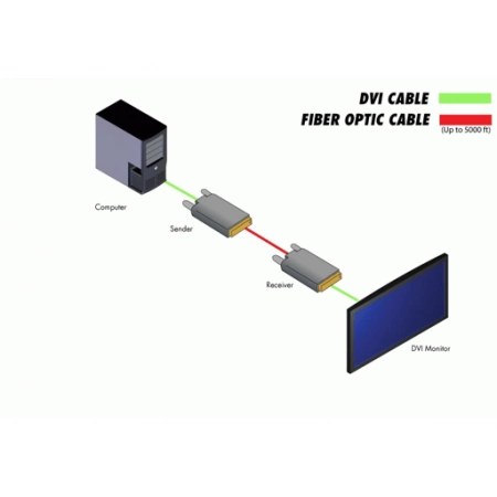 Изображение 2 (Комплект компактных устройств Gefen EXT-DVI-FM500)