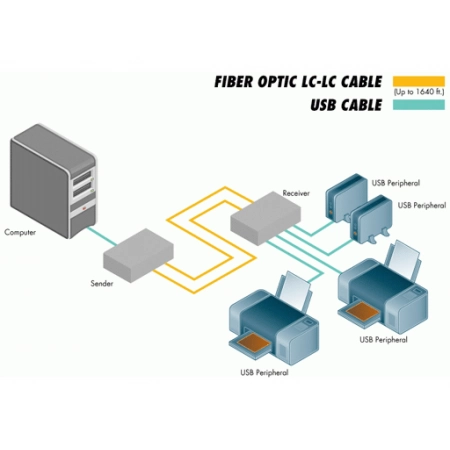 Изображение 2 (Комплект устройств Gefen EXT-USB-400FON)