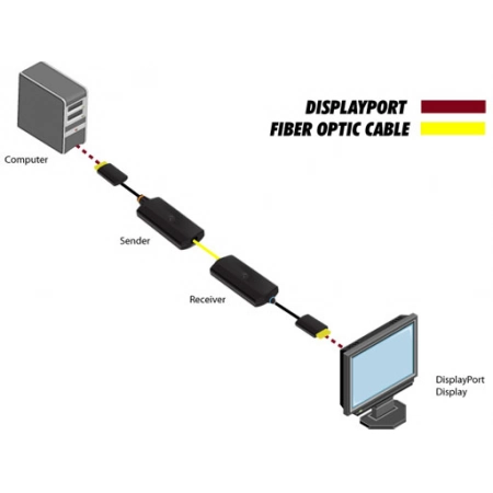 Изображение 2 (Комплект устройств Gefen EXT-DP-CP-FM10)