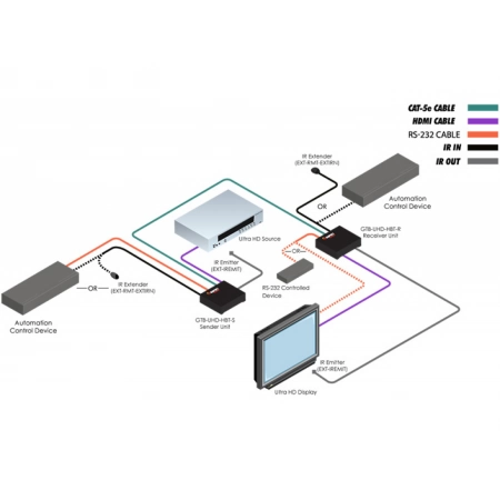 Изображение 2 (Комплект устройств для передачи Gefen GTB-UHD-HBT)