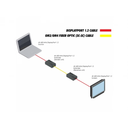 Изображение 2 (Комплект устройств для передачи сигнала Gefen EXT-DP-4K600-1SC)