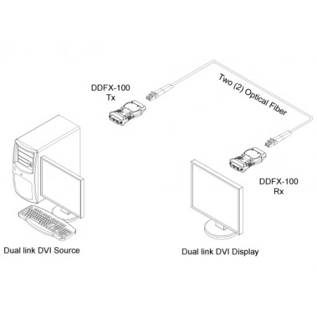 Изображение 2 (Комплект устройств для передачи Opticis DDFX-100-TR)