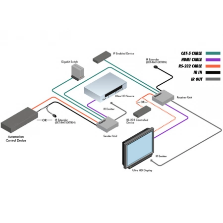 Изображение 2 (Комплект устройств для передачи сигналов Gefen EXT-UHD-CAT5-ELRPOL)