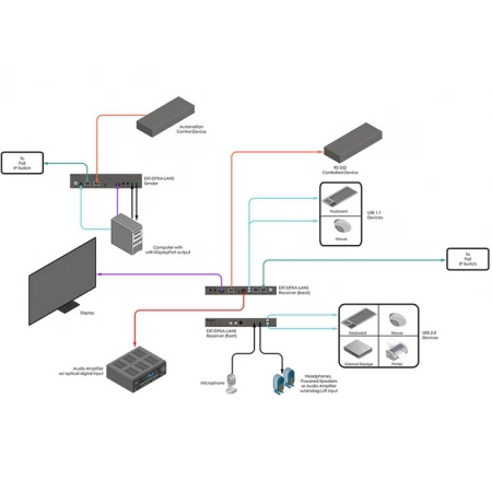 Изображение 2 (Приемник c контроллером видеостен Gefen EXT-DPKA-LANS-RX)