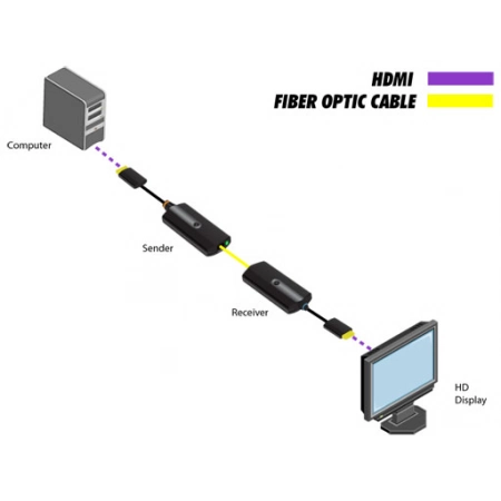 Изображение 2 (Удлинитель сигналов HDMI по оптоволокну Gefen EXT-HD-CP-FM10)