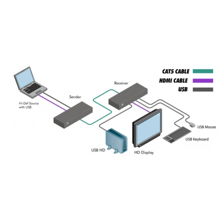 Изображение 2 (Комплект устройств Gefen EXT-HDKVM-ELR)