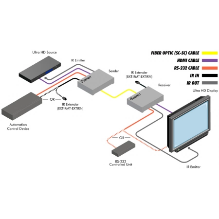 Изображение 2 (Комплект устройств для передачи сигналов Gefen EXT-HDRS2IR-4K2K-1FO)