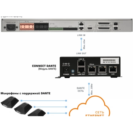 Изображение 2 (Сетевой аудиомост Clearone CONNECT Dante)