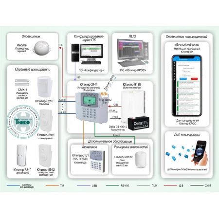 Объектовая система охранной сигнализации Элеста ОПС-064