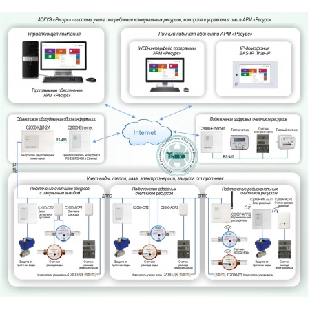 АСКУЭ «Ресурс» - система учета потребления коммунальных ресурсов, контроля и управления ими в АРМ «Ресурс» Болид УМД-001