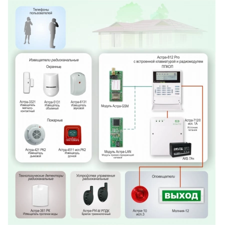 Охрана объекта на базе радиосистемы охранно-пожарной сигнализации Астра РИ-М ТЕКО ОПС-003