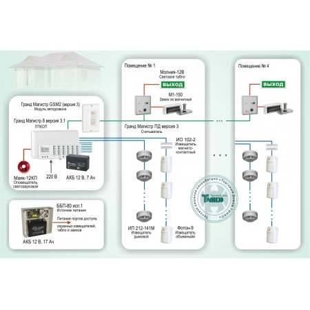 Охранно-пожарная сигнализация на базе ППКОП Гранд Магистр 8 версия 3 Магистраль ОПС-018