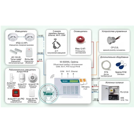 Автономная система охранно-пожарной сигнализации с поддержкой беспроводных адресных извещателей и тремя каналами передачи данных: Ethernet, Wi-Fi, GSM Проксима ОПС-044