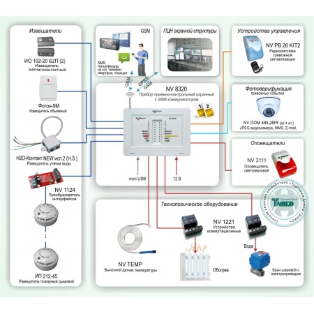 GSM-система охранно-пожарной сигнализации с удвоением зон и подключением технологического оборудования NAVIgard ОПС-046
