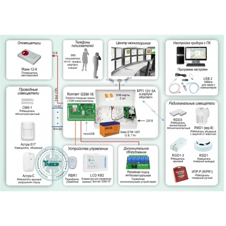 Система охранно-пожарной сигнализации с применением проводных и беспроводных устройств и оповещением по GSM-каналу на базе Контакт GSM-16 Контакт ОПС-049