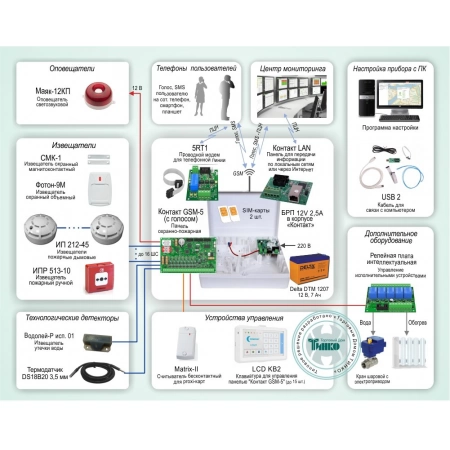 Система охранно-пожарной сигнализации с подключением технологического оборудования, с тремя каналами передачи данных на базе Контакт GSM-5 (с голосом) Контакт ОПС-054