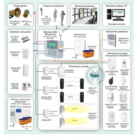 Система охранной сигнализации с подключением на ПЦН и передачей событий по Ethernet/GPRS на базе Юпитер-2444 Элеста ОПС-055