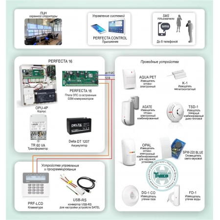 Система ОПС с контролем и оповещением по GSM каналу для защиты объектов небольшого и среднего размера на базе 