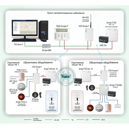 Централизованная охрана компактно расположенных объектов путем передачи извещений по радиоканалу на базе СПИ Астра-Y ТЕКО ОПС-027