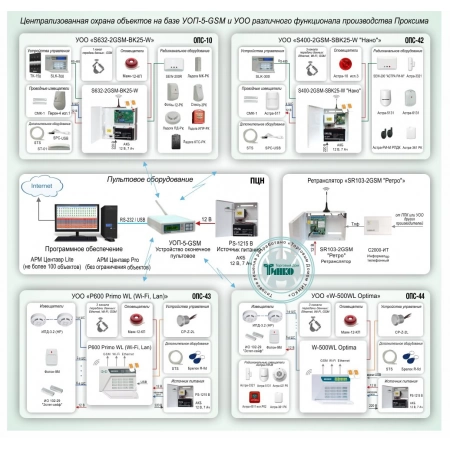 Система централизованной охраны объектов на базе УОП-5-GSM и УОО различного функционала производства Проксима Проксима ОПС-045