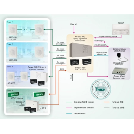 Система автоматического оповещения о пожаре с контролем линий для объектов различной степени сложности на базе оборудования Октава Полисервис СОУЭ-007