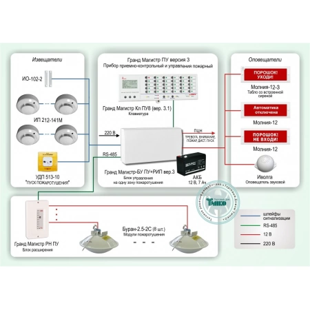 Система пожаротушения и охранно-пожарная сигнализация Магистраль СП-004