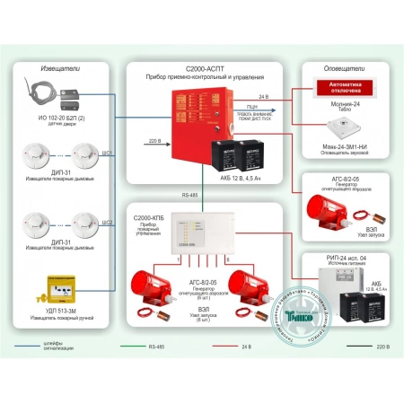 Автоматическая система пожаротушения на базе генераторов огнетушащего аэрозоля Гранит-Саламандра СП-009