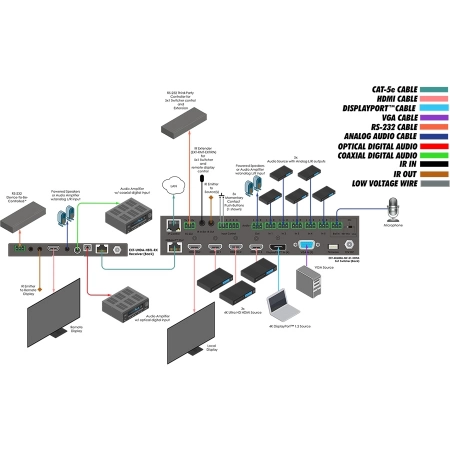 Изображение 2 (Мультиформатный процессор сигналов VGA, 3 х HDMI, DisplayPort и аудио в сигналы HDBaseT, HDMI и аудио Gefen EXT-4K600A-MF-51-HBTLS)