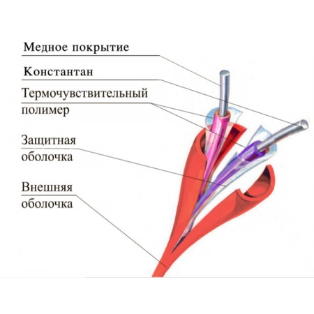 Извещатель тепловой линейный (термокабель) ТЕРМОКАБЕЛЬ ТПТС 180/356 ИП102/104-1-H