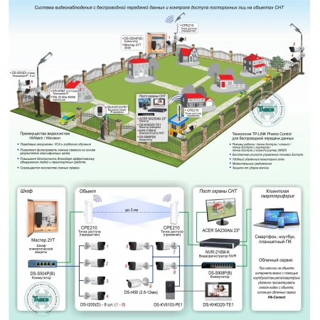 Система видеонаблюдения с беспроводной передачей данных и контроля доступа посторонних лиц на объектах СНТ HiWatch ТСН-024