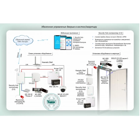 Удаленное управление дверью в хостел/квартиру на базе контроллера Security Hub ТЕКО СКУД-023