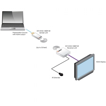 Изображение 2 (Комплект устройств для беспроводной передачи сигнала Gefen EXT-WHD-1080P-SR-M)