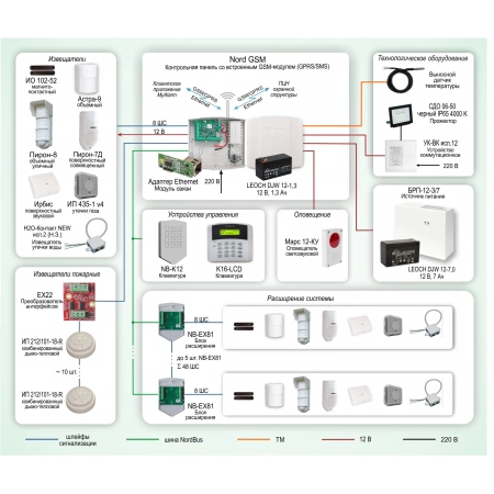 Система охранной сигнализации  с оповещением по GSM-каналу на базе оборудования Си-Норд Си-Норд ОПС-077