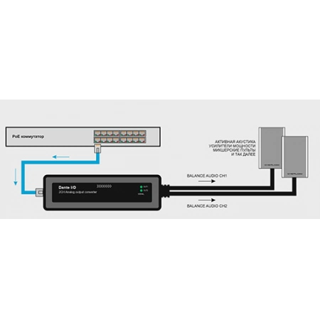 Изображение 2 (Конвертер Dante CVGaudio EASYCONN D-2A)