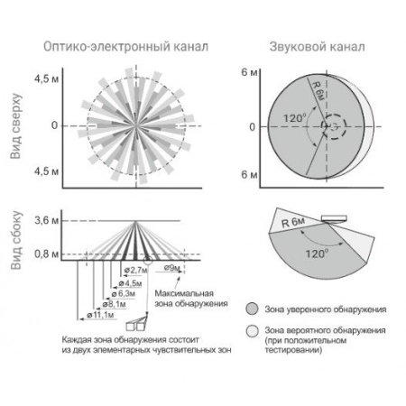 Изображение 3 (Извещатель охранный объемный потолочный  совмещенный ТЕКО Астра-8)