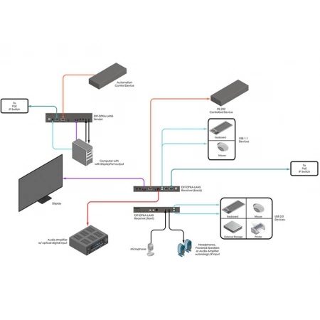 Изображение 6 (Приемник c контроллером видеостен Gefen EXT-DPKA-LANS-RX)