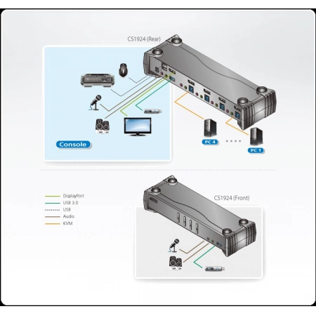 Изображение 2 (KVM-переключатель ATEN CS1924-AT-G)